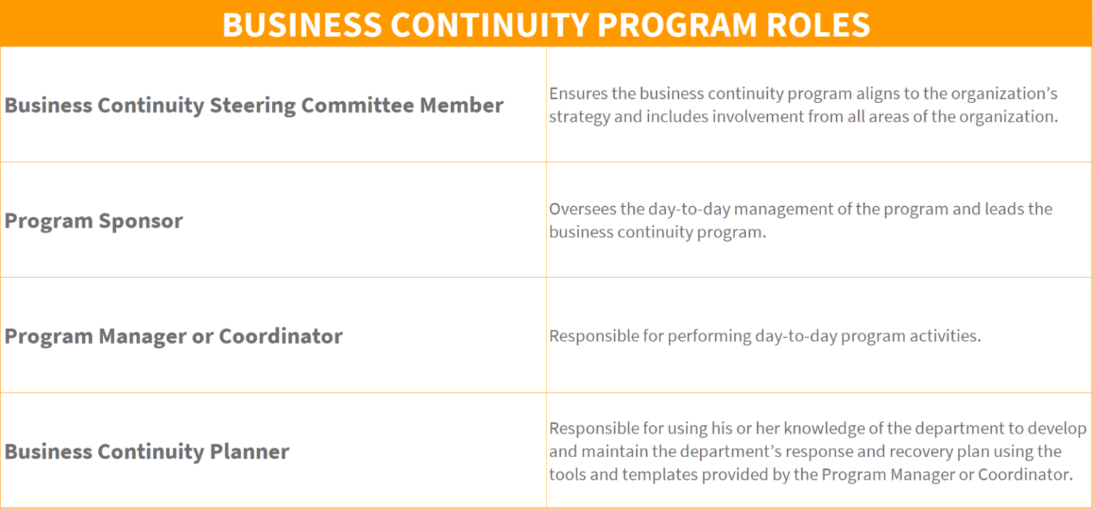 Program Roles & Responsibilities in a Business Continuity Management