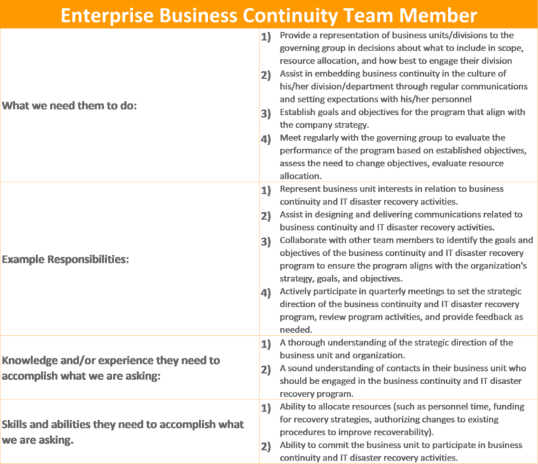 Program Roles & Responsibilities in a Business Continuity Management ...