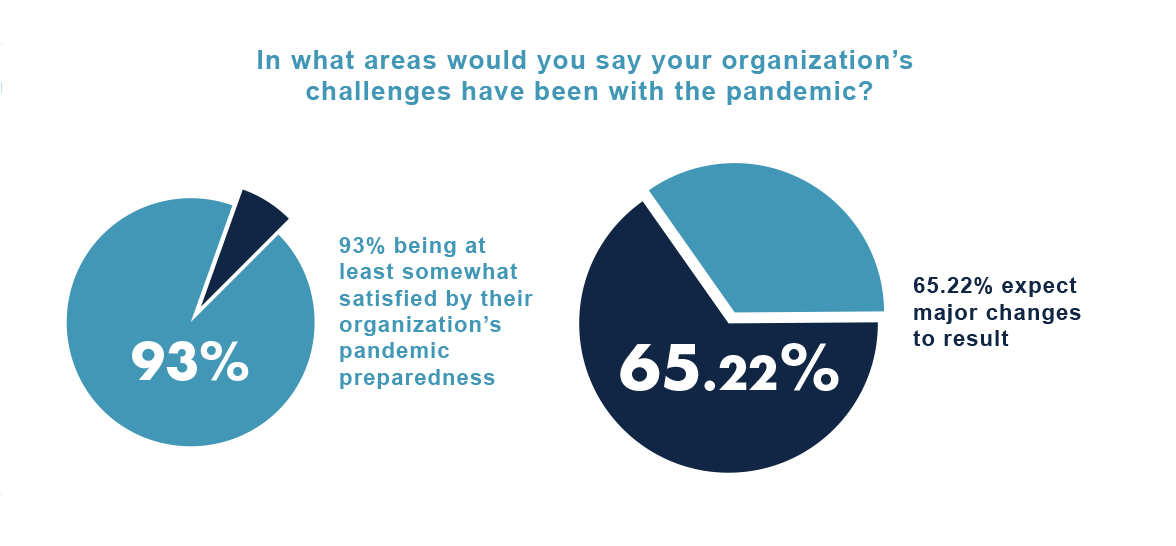 In what areas would you say your organization’s challenges have been with the pandemic?