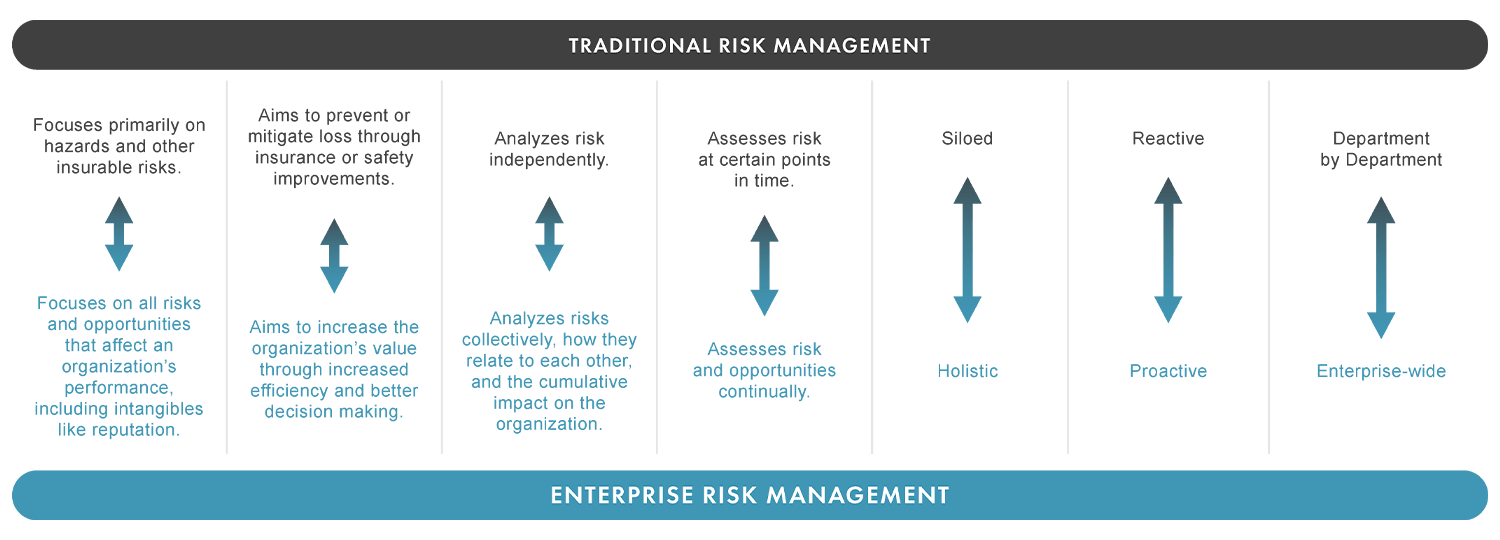 ERM Enterprise Risk Management vs Traditional
