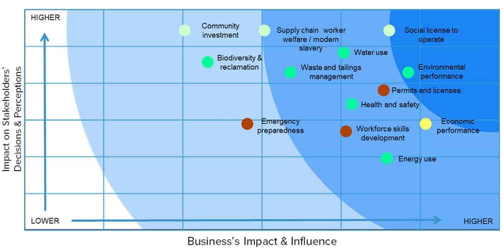 ESG business impact and influence