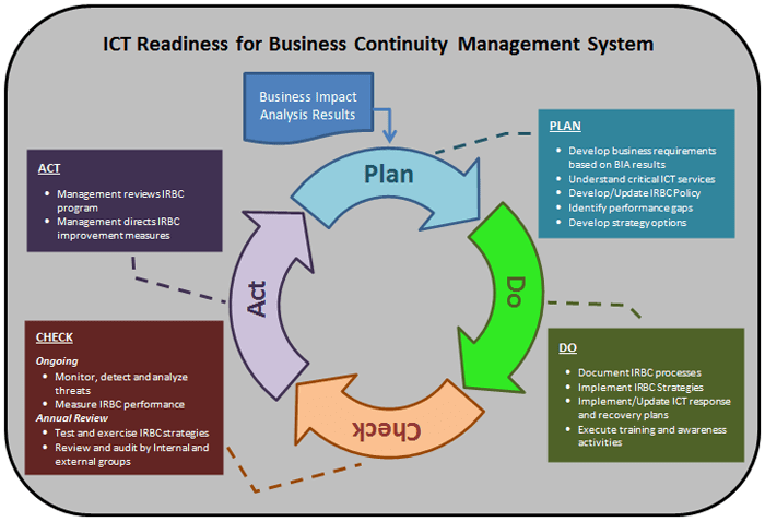 disaster recovery plan iso 27031