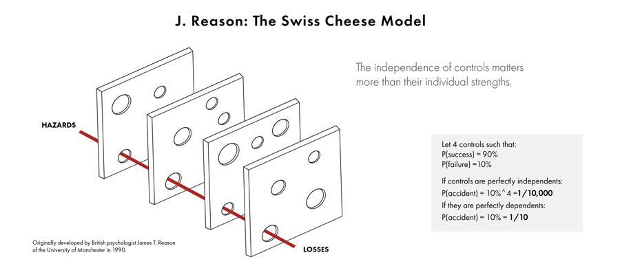 Análise de cenários e o modelo do queijo suíço